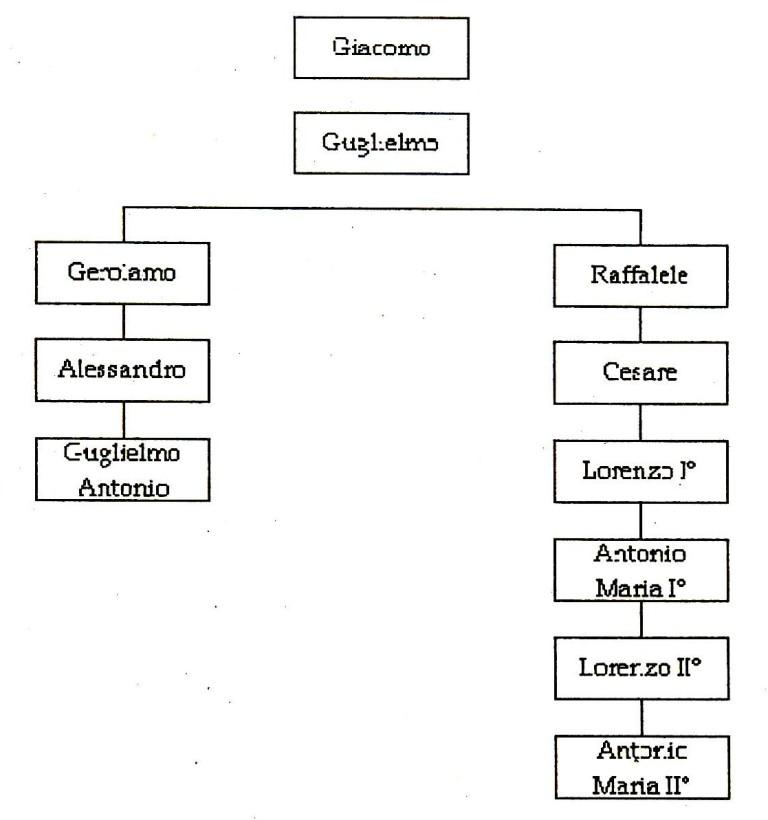 genealogia 2