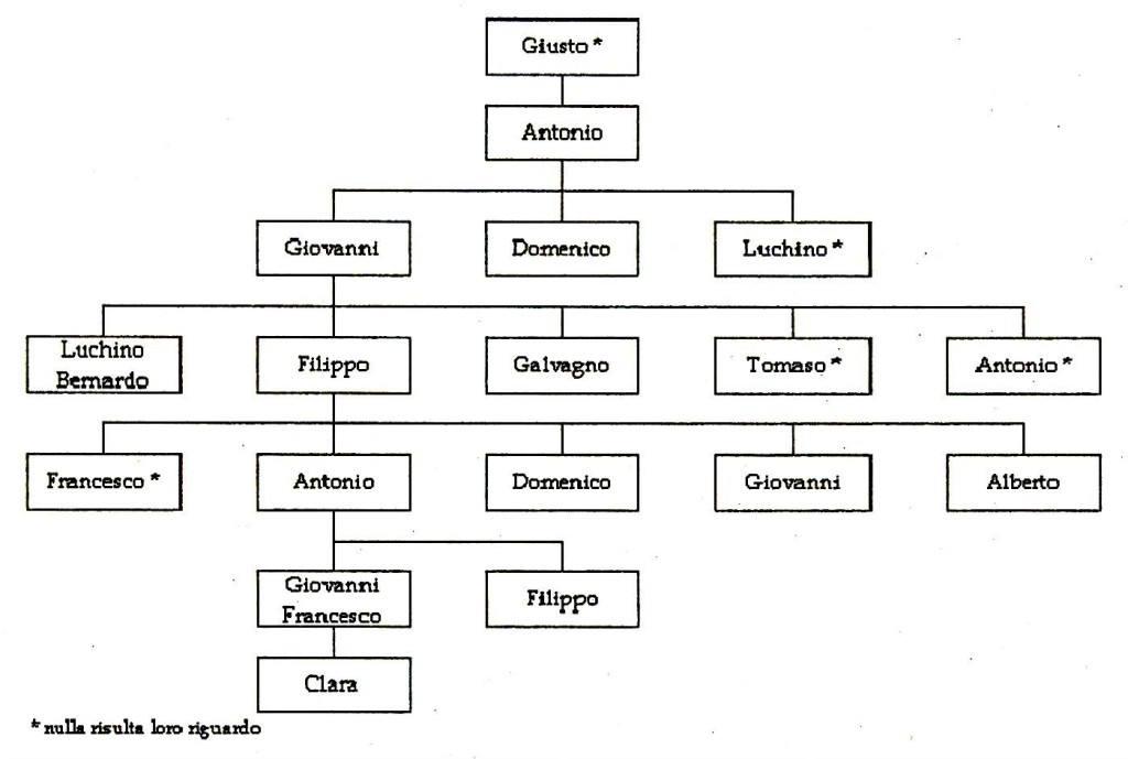 Genealogie dei principali Nomi della casata